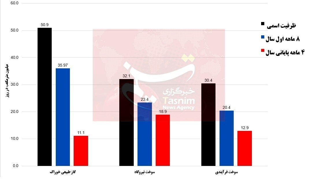 نگرانی صنعت پتروشیمی از نصف شدن تخصیص گاز در زمستان نگرانی صنعت پتروشیمی از نصف شدن تخصیص گاز در زمستان