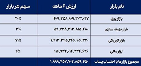 رشد ۴۶ درصدی ارزش کل معاملات بورس انرژی ایران در نیمه نخست سال ۱۴۰۴/ افزایش تمرکز بر توسعه بازار‌های نفت، گاز، برق و تجدیدپذیر‌ها و تامین مالی از مهم‌ترین برنامه‌های بورس انرژی در نیمه دوم سال است