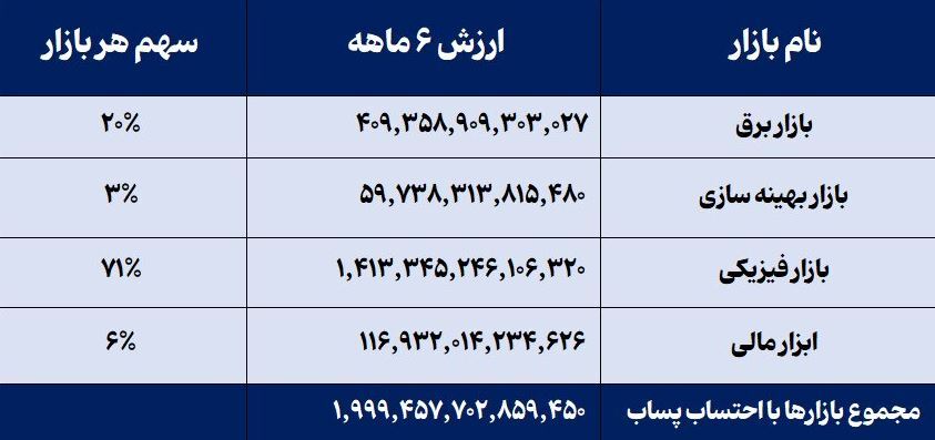 رشد ۴۶ درصدی ارزش کل معاملات بورس انرژی ایران در نیمه نخست سال ۱۴۰۴/ افزایش تمرکز بر توسعه بازارهای نفت، گاز، برق و تجدیدپذیرها و تامین مالی از مهمترین برنامههای بورس انرژی در نیمه دوم سال است رشد ۴۶ درصدی ارزش کل معاملات بورس انرژی ایران در نیمه نخست سال ۱۴۰۴/ افزایش تمرکز بر توسعه بازارهای نفت، گاز، برق و تجدیدپذیرها و تامین مالی از مهمترین برنامههای بورس انرژی در نیمه دوم سال است