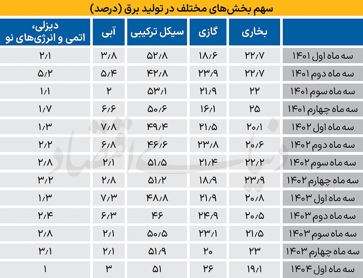 برق‌آبی نصف شد