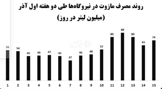 جهش ۱۳۸ درصدی مازوت‌سوزی در آذر