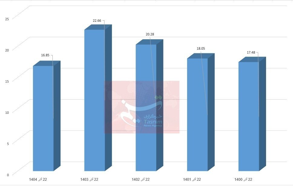 ثبت کمترین میزان ذخایر آذرماه سدهای کشور در ۵ سال اخیر ثبت کمترین میزان ذخایر آذرماه سدهای کشور در ۵ سال اخیر