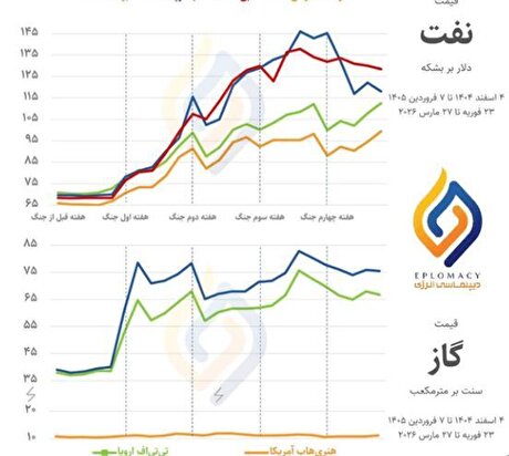ایران چه بلایی سر قیمت انرژی در دنیا آورد؟