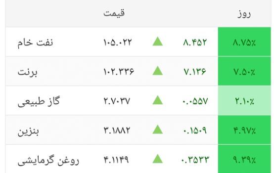 جهش سنگین قیمت نفت با زمزمه بسته شدن تنگه هرمز
