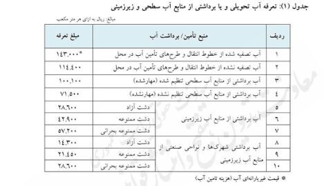 پیشنهاد عجیب وزارت نیرو؛ آب دشتهای تشنه ارزانتر از آب سطحی پیشنهاد عجیب وزارت نیرو؛ آب دشتهای تشنه ارزانتر از آب سطحی