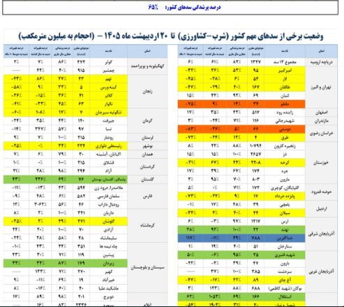 ذخایر آب سد‌های کشور به ۶۵ درصد رسید