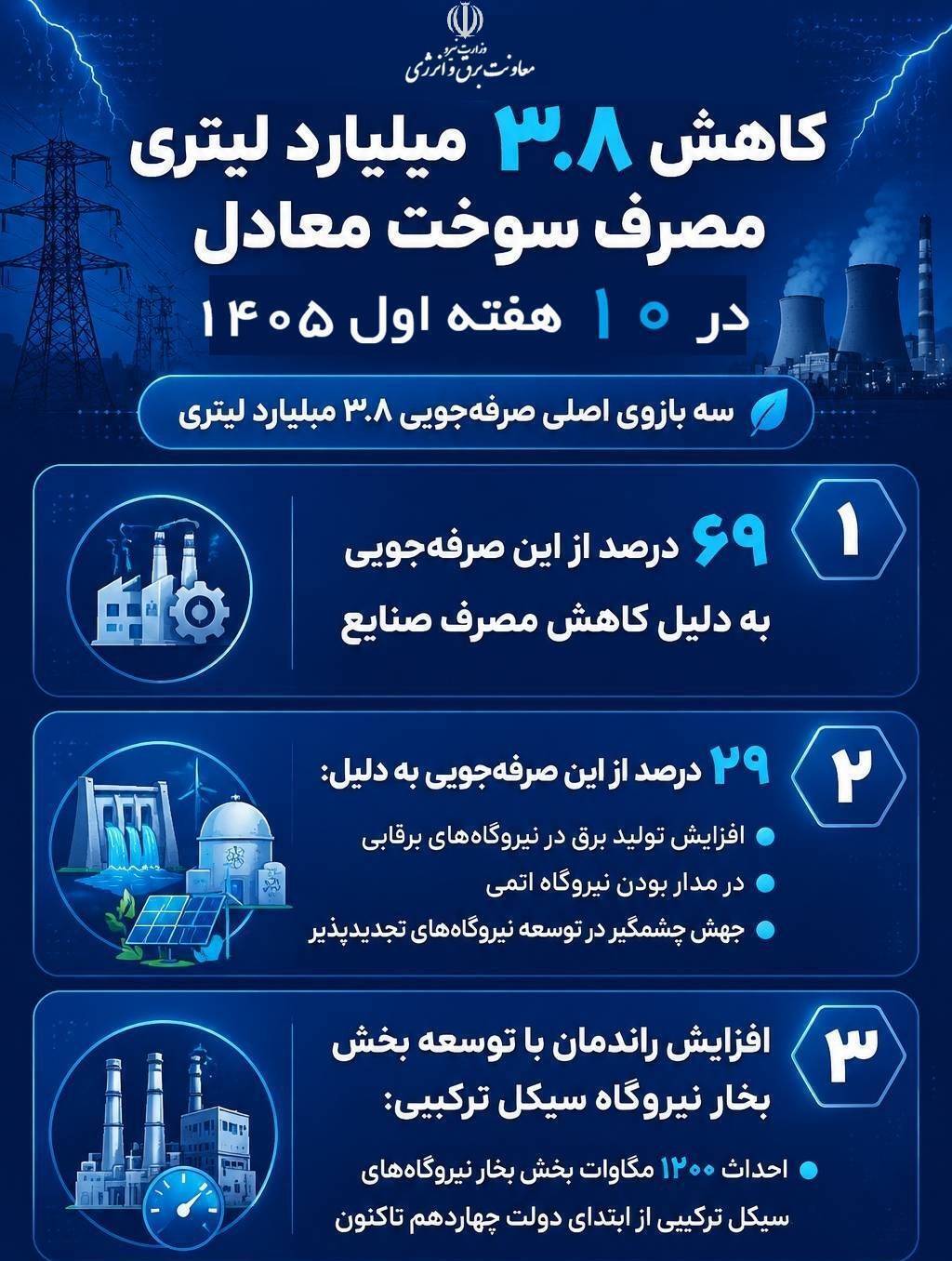 احداث ۱۲۰۰ مگاوات بخش بخار نیروگاه‌های سیکل ترکیبی