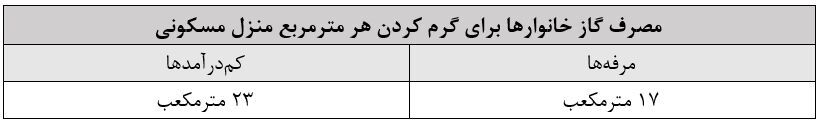 صرفه‌جویی گاز تنها راه‌حل عبور از زمستان نیست