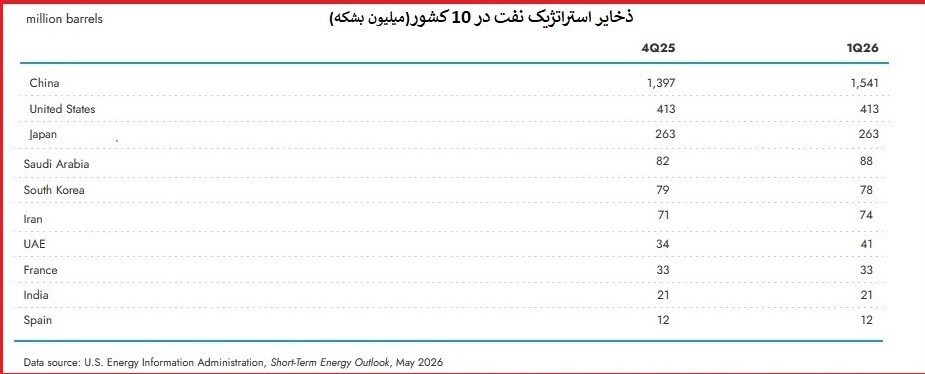 ایران چقدر ذخیره استراتژیک نفت دارد؟ ایران چقدر ذخیره استراتژیک نفت دارد؟