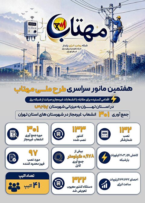 جمع‌آوری ۳۰۱ اشتراک غیرمجاز برق در شهرستان پردیس