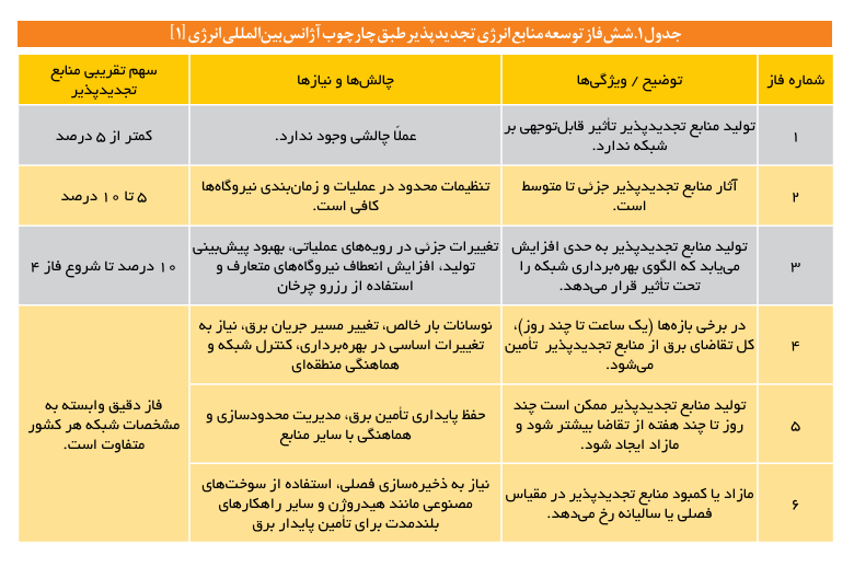 نقطه طلایی انرژی خورشیدی ایران کجاست؟ نقطه طلایی انرژی خورشیدی ایران کجاست؟