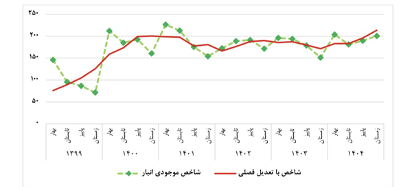 انبار محصولات شیمیایی پرتر شد