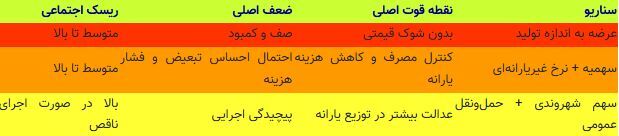 بنزین در آستانه تصمیم بزرگ؛ انتخابی میان قیمت، سهمیه و اعتماد مردم بنزین در آستانه تصمیم بزرگ؛ انتخابی میان قیمت، سهمیه و اعتماد مردم