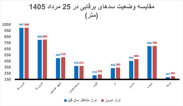 ۹ سد برق‌آبی ایران پُرآب‌تر از پارسال