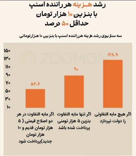 بنزین ۱۰ هزار تومانی؛ هزینه رانندگان اسنپ چقدر بالا می‌رود؟