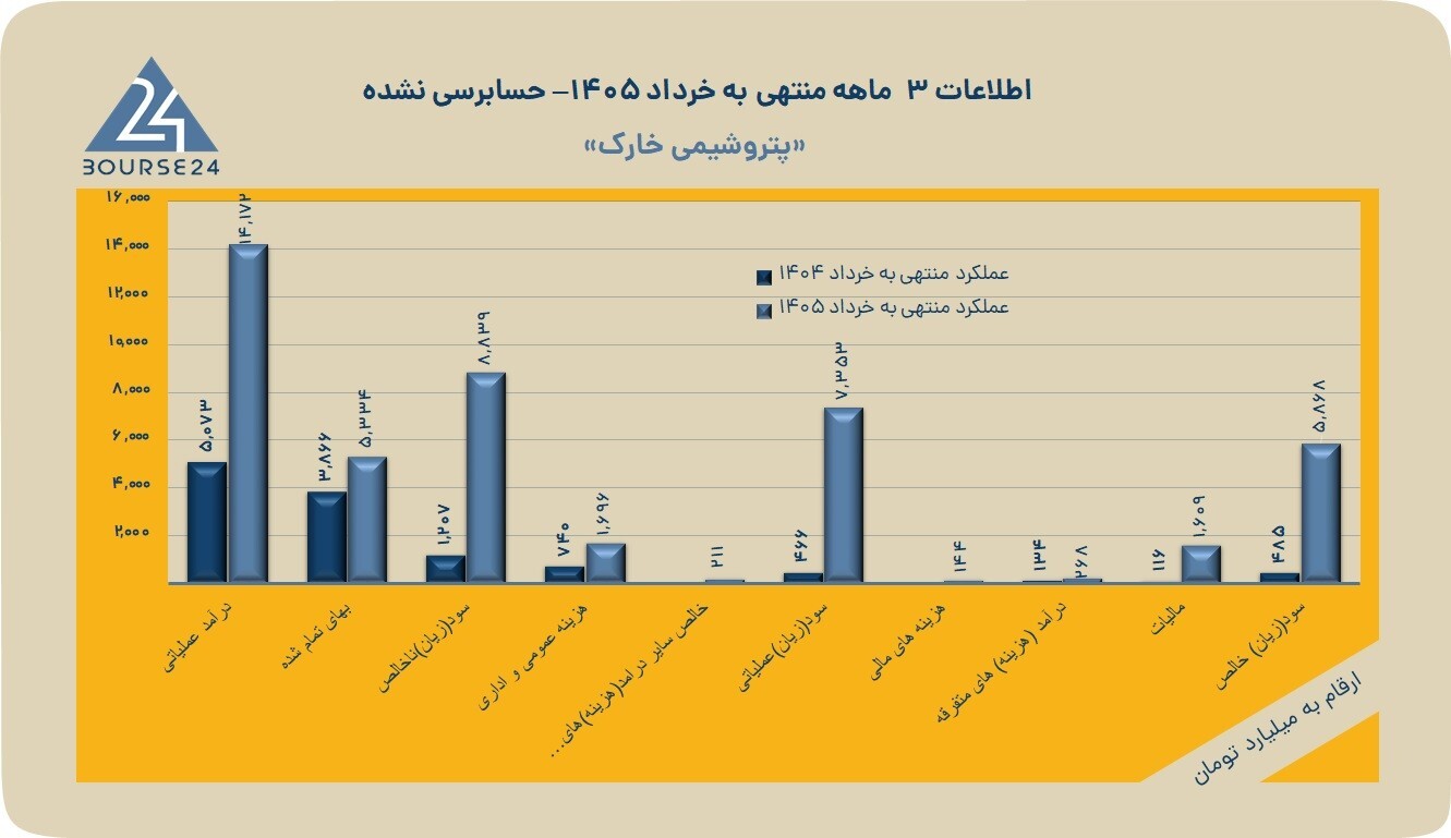گذر از مرز ۵ هزار میلیارد تومان سود خالص؛ «شخارک» در مسیر پیشتازی در صنایع پتروشیمی گذر از مرز ۵ هزار میلیارد تومان سود خالص؛ «شخارک» در مسیر پیشتازی در صنایع پتروشیمی